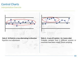 Control Charts
Interpretation Exercise
44
Rule-4 14 Point in a row alternating in direction
Signifies over adjustment.
Rule-6 – 4 out of 5 points > 1σ (same side)
Probably samples from 2 different process or
machines have been mixed. Check sampling.
 