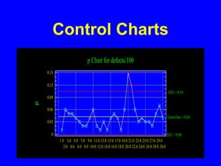 Control Charts
p Chart for defects/100
1.0
2.0
3.0
4.0
5.0
6.0
7.0
8.0
9.0
10.0
11.0
12.0
13.0
14.0
15.0
16.0
17.0
18.0
19.0
20.0
21.0
22.0
23.0
24.0
25.0
26.0
27.0
28.0
29.0
30.0
0
0.03
0.06
0.09
0.12
0.15
p
Centerline = 0.04
UCL = 0.10
LCL = 0.00
 