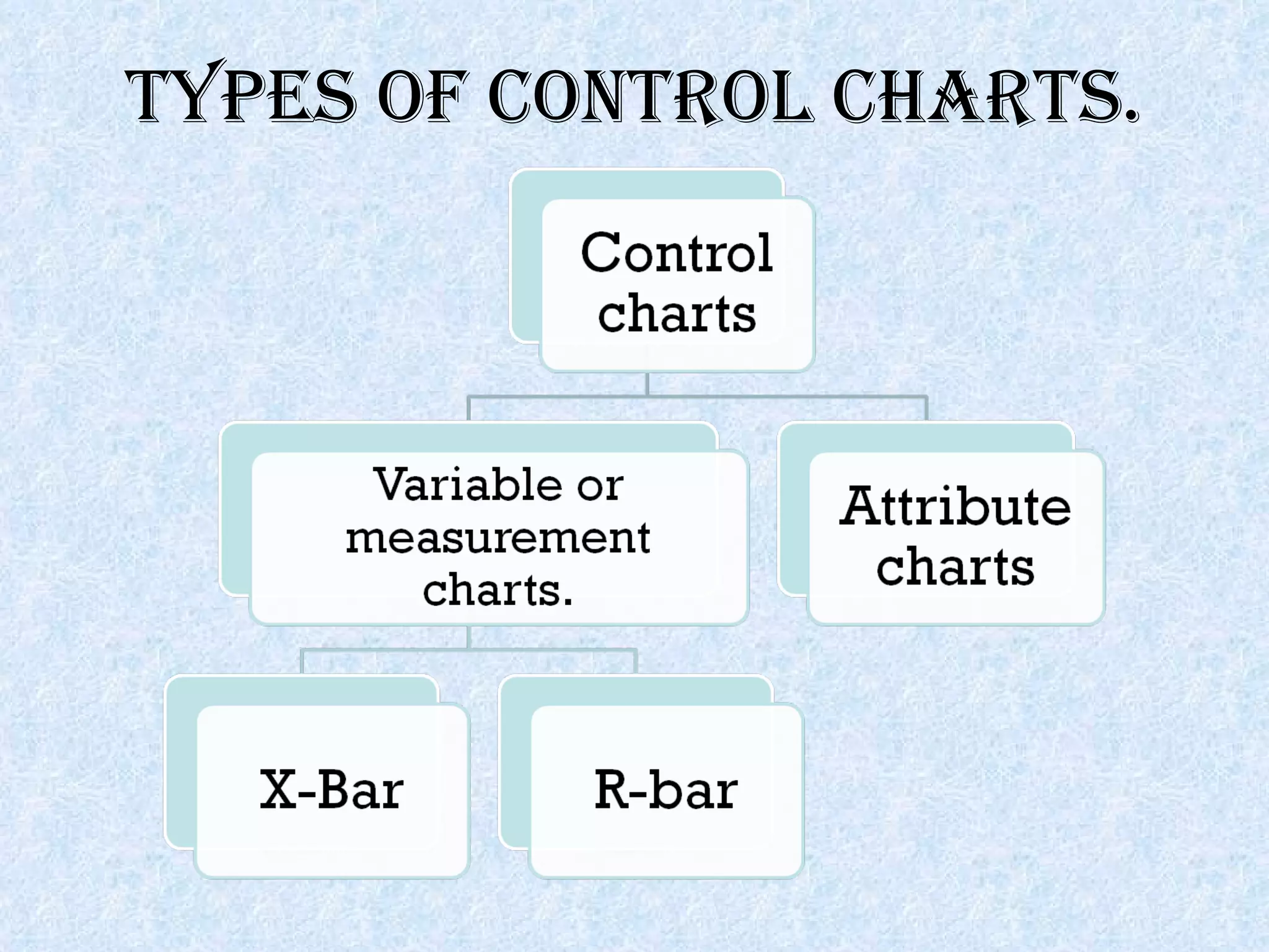 Types of control charts. 