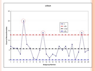 Control charts for attributes | PPTX