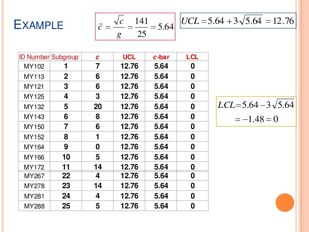 Control charts for attributes
