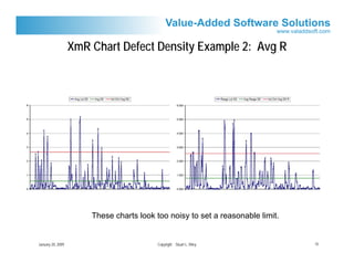 XmR Chart Defect Density Example 2: Avg R




                       These charts look too noisy to set a reasonable limit.


January 20, 2009                          Copyright Stuart L. Riley             15
 