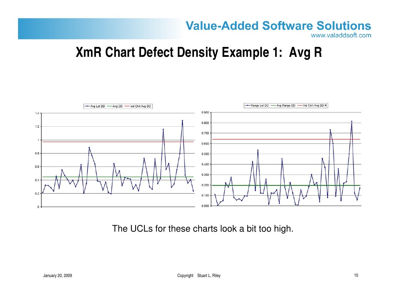 Control Charts For Semiconductor Defect Management