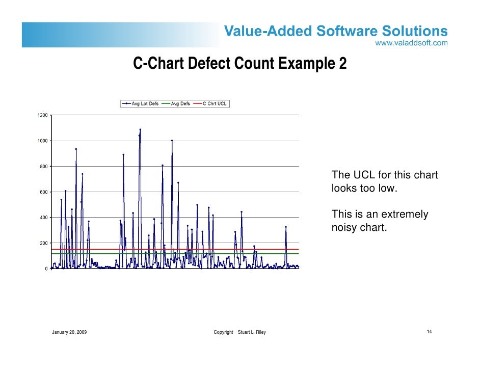 Control Charts For Semiconductor Defect Management