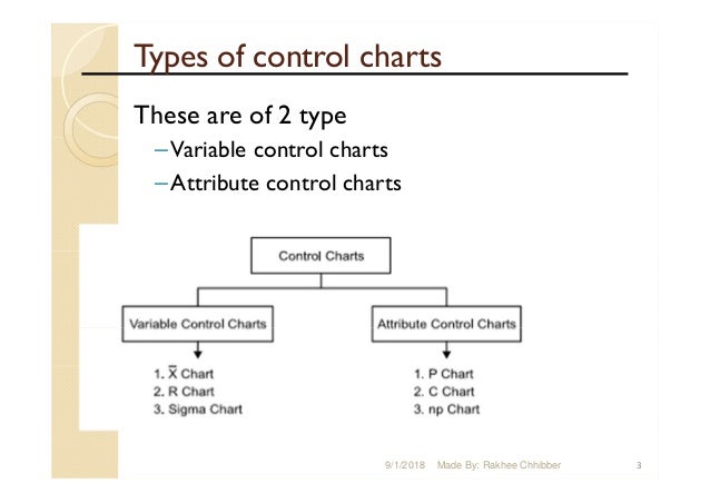 Control charts in statistical quality control