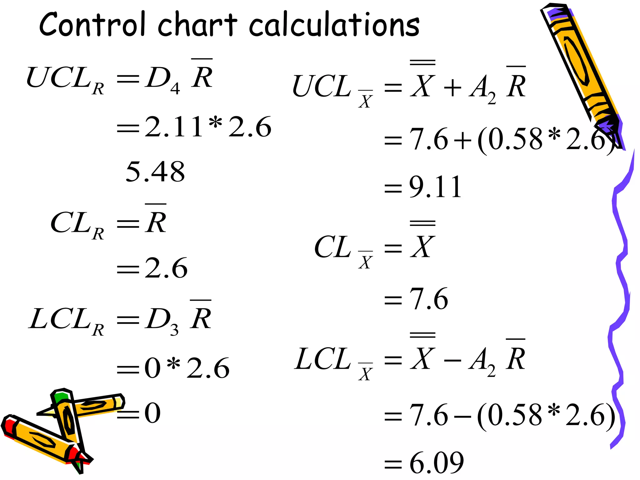 Control chart calculations
UCLR = D4 R        UCL X = X + A2 R
     = 2.11* 2.6         = 7.6 + (0.58 * 2.6)
     5.48
                         = 9.11
 CLR = R
                    CL X = X
     = 2.6
                         = 7.6
LCLR = D3 R
     = 0 * 2. 6    LCL X = X − A2 R
     =0                  = 7.6 − (0.58 * 2.6)
                         = 6.09
 
