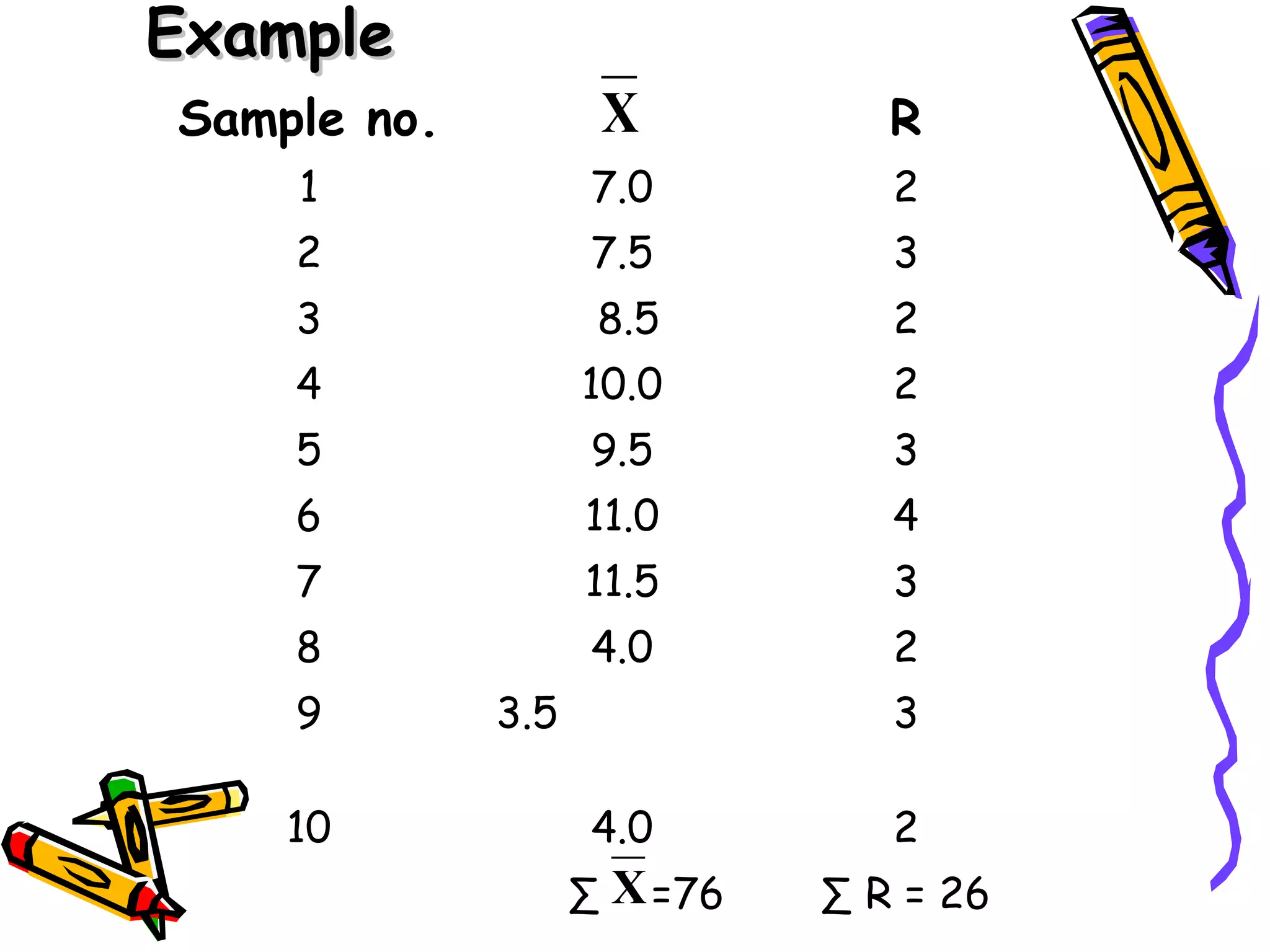 Example
Sample no.          X           R
    1               7.0         2
    2               7.5         3
    3               8.5         2
    4              10.0         2
    5               9.5         3
    6              11.0         4
    7              11.5         3
    8               4.0         2
    9        3.5                3

    10              4.0         2
                   ∑ X =76   ∑ R = 26
 
