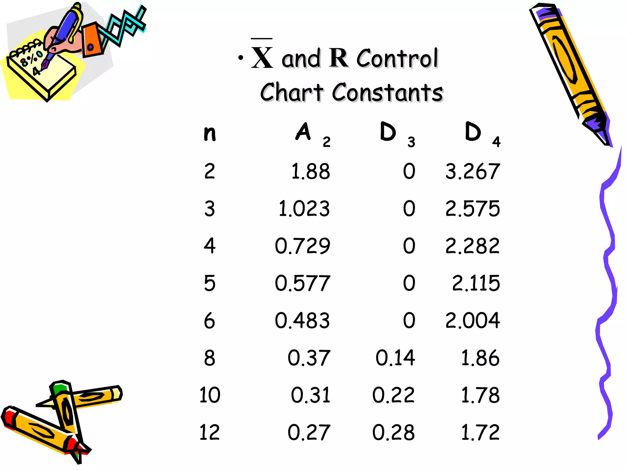 • X and R Control
       Chart Constants
n        A   2
                 D   3
                          D   4

2        1.88        0   3.267
3       1.023        0   2.575
4       0.729        0   2.282
5       0.577        0   2.115
6       0.483        0   2.004
8        0.37    0.14     1.86
10       0.31    0.22     1.78
12       0.27    0.28     1.72
 