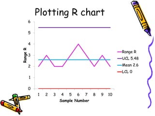 Plotting R chart
 