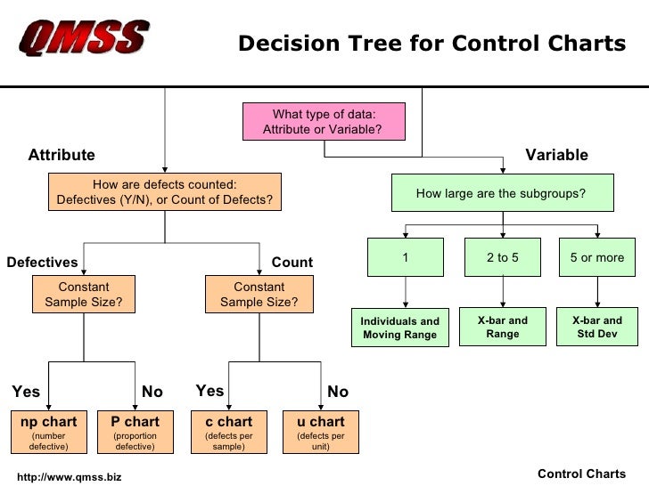 Control Chart Selection Decision Tree