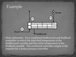 Drawing Feedforward Controller Examples Control configuration in digital control | PPTX