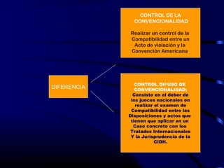 DIFERENCIA
CONTROL DE LA
CONVENCIONALIDAD
.
Realizar un control de la
Compatibilidad entre un
Acto de violación y la
Convención Americana.
CONTROL DIFUSO DE
CONVENCIONALIDAD:
Consiste en el deber de
los jueces nacionales en
realizar el examen de
Compatibilidad entre las
Disposiciones y actos que
tienen que aplicar en un
Caso concreto con los
Tratados Internacionales
Y la Jurisprudencia de la
CIDH.
 