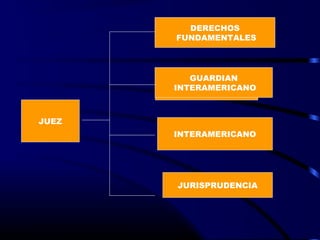 JUEZ
INTERAMERICANO
PROTOCOLOS, O/C
JURISPRUDENCIA
GUARDIAN
INTERAMERICANO
DERECHOS
FUNDAMENTALES
 
