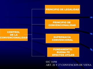 CONTROL
DE LA
CONVENCIONALIDAD SUPREMACÍA
CONVENCIONAL
PROTOCOLOS, O/C
FUNDAMENTO:
BUENA FE
EFECTOS UTILES
PRINCIPIO DE
CONVENCIONALIDAD
PRINCIPIO DE LEGALIDAD
O/C 14/94
ART. 26 Y 27 CONVENCION DE VIENA
 