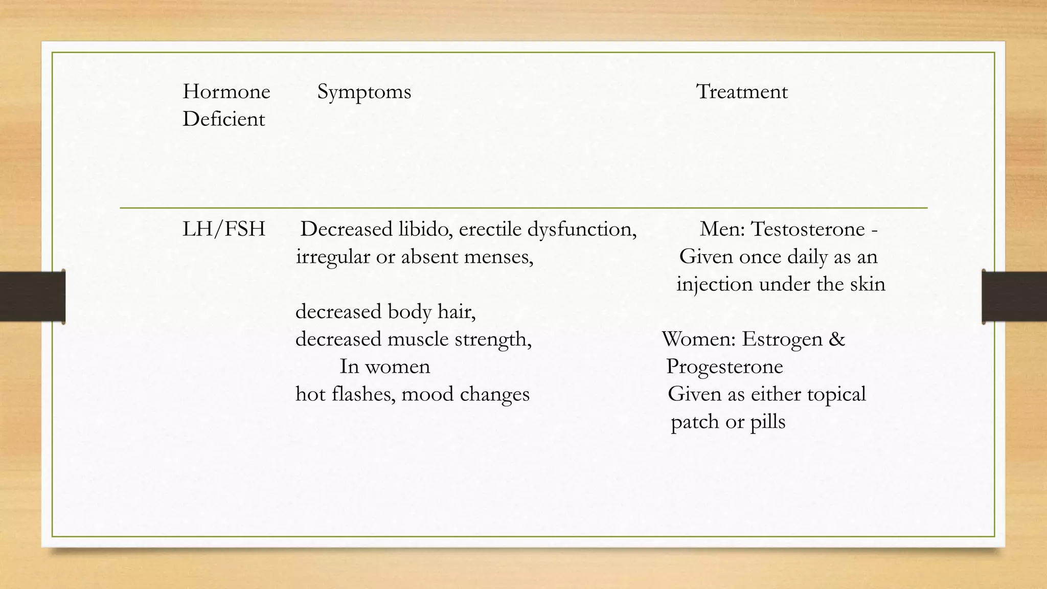 Hormone Symptoms Treatment
Deficient
LH/FSH Decreased libido, erectile dysfunction, Men: Testosterone -
irregular or absent menses, Given once daily as an
injection under the skin
decreased body hair,
decreased muscle strength, Women: Estrogen &
In women Progesterone
hot flashes, mood changes Given as either topical
patch or pills
 