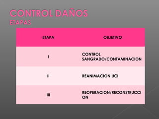 ETAPA OBJETIVO
I
CONTROL
SANGRADO/CONTAMINACION
II REANIMACION UCI
III
REOPERACION/RECONSTRUCCI
ON
 