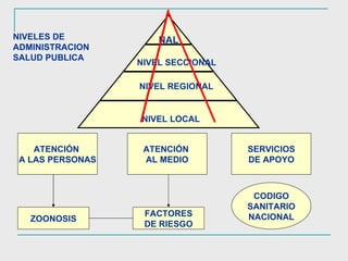 NIVELES DE ADMINISTRACION SALUD PUBLICA NIVEL LOCAL   NIVEL REGIONAL NIVEL SECCIONAL NAL ATENCIÓN  A LAS PERSONAS ATENCIÓN  AL MEDIO SERVICIOS DE APOYO FACTORES DE RIESGO ZOONOSIS CODIGO SANITARIO NACIONAL 