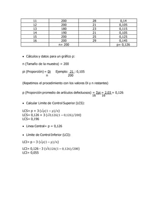 11 200 28 0,14
12 200 21 0,105
13 180 23 0,115
14 190 21 0,105
15 200 25 0,125
16 200 29 0,145
n= 200 p= 0,126
 Cálculos y datos para un gráfico p:
n (Tamaño de la muestra) = 200
pi (Proporción) = Di Ejemplo: 21 : 0,105
n 200
(Repetimos el procedimiento con los valores Di y n restantes)
p (Proporción promedio de artículos defectuosos) = ∑pi = 2,03 = 0,126
16 16
 Calcular Limite de Control Superior (LCS):
LCS= p + 3 (√𝑝(1 − 𝑝) 𝑛⁄ )
LCS= 0,126 + 3 (√0,126(1 − 0,126) 200⁄ )
LCS= 0,196
 Linea Central= p = 0,126
 Límite de Control Inferior (LCI):
LCI= p – 3 (√𝑝(1− 𝑝) 𝑛⁄ )
LCI= 0,126 - 3 (√0,126(1− 0,126) 200⁄ )
LCI= 0,055
 