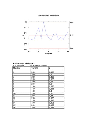 Reporte del Grafico P:
X = Excluida * = Fuera de Límites
Gráfico p para Proporcion
0 4 8 12 16
Muestra
0,05
0,08
0,11
0,14
0,17
0,2
p
0,13
0,20
0,06
Muestra Tamaño p
1 200 0,105
2 200 0,1
3 200 0,135
4 200 0,165
5 200 0,11
6 200 0,2
7 180 0,135
8 180 0,115
9 180 0,1
10 200 0,13
11 200 0,14
12 200 0,105
13 180 0,115
14 190 0,105
15 200 0,125
16 200 0,145
 