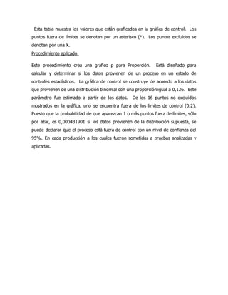 Esta tabla muestra los valores que están graficados en la gráfica de control. Los
puntos fuera de límites se denotan por un asterisco (*). Los puntos excluidos se
denotan por una X.
Procedimiento aplicado:
Este procedimiento crea una gráfico p para Proporción. Está diseñado para
calcular y determinar si los datos provienen de un proceso en un estado de
controles estadísticos. La gráfica de control se construye de acuerdo a los datos
que provienen de una distribución binomial con una proporción igual a 0,126. Este
parámetro fue estimado a partir de los datos. De los 16 puntos no excluidos
mostrados en la gráfica, uno se encuentra fuera de los límites de control (0,2).
Puesto que la probabilidad de que aparezcan 1 o más puntos fuera de límites, sólo
por azar, es 0,000431901 si los datos provienen de la distribución supuesta, se
puede declarar que el proceso está fuera de control con un nivel de confianza del
95%. En cada producción a los cuales fueron sometidas a pruebas analizadas y
aplicadas.
 