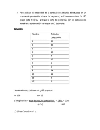 Para analizar la estabilidad de la cantidad de artículos defectuosos en un
proceso de producción y tratar de mejorarlo, se toma una muestra de 150
piezas cada 4 horas, grafique la carta de control np, con los datos que se
muestran a continuación y trabajar con 3 decimales:
Solución:
Muestra Artículos
Defectuosos
1 11
2 10
3 7
4 10
5 4
6 12
7 8
8 5
9 14
10 12
11 8
12 7
Las ecuaciones y datos de un gráfico np son:
n= 150 m= 12
p (Proporción) = total de artículos defectuosos = 108 = 0,06
(m*n) 1800
LC (Línea Central)= n * p
 