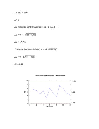 LC= 150 * 0,06
LC= 9
LCS (Límite de Control Superior) = np+3 √np(1 − p)
LCS = 9 + 3√9(1 − 0,06)
LCS = 17,725
LCI (Límite de Control inferior) = np-3 √np(1 − p)
LCS = 9 - 3√9(1 − 0,06)
LCI = 0,274
Gráfico np para Articulos Defectuosos
0 2 4 6 8 10 12
Muestra
0
3
6
9
12
15
18
np
9,00
17,73
0,27
 