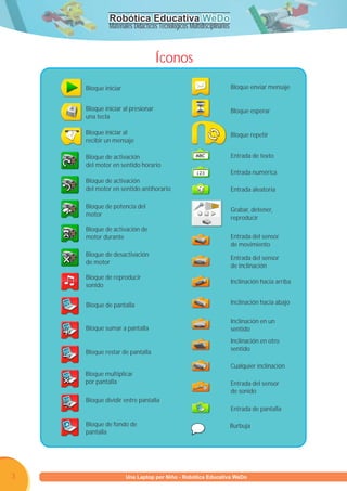 Robótica Educativa WeDo
             Materiales Didácticos Tecnológicos Multidisciplinarios



                                  Íconos
    Bloque iniciar                                                    Bloque enviar mensaje


    Bloque iniciar al presionar                                       Bloque esperar
    una tecla

    Bloque iniciar al                                                 Bloque repetir
    recibir un mensaje

    Bloque de activación                                              Entrada de texto
    del motor en sentido horario
                                                                      Entrada numérica
    Bloque de activación
    del motor en sentido antihorario                                  Entrada aleatoria

    Bloque de potencia del
                                                                      Grabar, detener,
    motor
                                                                      reproducir
    Bloque de activación de
    motor durante                                                     Entrada del sensor
                                                                      de movimiento
    Bloque de desactivación
                                                                      Entrada del sensor
    de motor
                                                                      de inclinación
    Bloque de reproducir
                                                                      Inclinación hacia arriba
    sonido


    Bloque de pantalla                                                Inclinación hacia abajo

                                                                      Inclinación en un
    Bloque sumar a pantalla                                           sentido
                                                                      Inclinación en otro
                                                                      sentido
    Bloque restar de pantalla

                                                                      Cualquier inclinación
    Bloque multiplicar
    por pantalla                                                      Entrada del sensor
                                                                      de sonido
    Bloque dividir entre pantalla
                                                                      Entrada de pantalla

    Bloque de fondo de                                                Burbuja
    pantalla




3        Programa U Laptop por Niño - Robótica Educativa WeDo
                  una
 
