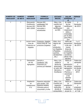 NUMERO DE   NUMERO     NOMBRE              FORMULA             ESTADO            VALOR       PERIOD
INDICADOR   DE META   INDICADOR           INDICADOR            INICIAL        ESPERAD        O
                                                                                      O
    1          1      Renovación      Normas ISO               PALL S.A,        El 100%         2
                      Certificación   certificadas*100        cuenta con           de las    Semestre
                      Normas ISO      Normas ISO                algunas       certificacio   de 2012
                      9001-22000      renovadas o             certificacion          nes
                                      actualizadas              es ISO.        implement
                                                                                  adas y
                                                                               evaluadas
                                                                              por la ISO,
                                                                              para PALL
                                                                                     S.A
    2          2      Lanzar nueva    Productos Hojaldre      PALL S.A,         100% del       1y2
                        línea de      Nueva línea de *100     Alguno de       lanzamient     Semestre
                      Productos en    productos (hojaldre)    sus               o de una     de 2013
                        Hojaldre                              productos            nueva
                                                              en Hojaldre,       línea de
                                                              (Pasteles,       productos
                                                              quiches,        en hojaldre
                                                              sándwiches       novedoso.
                                                              , etc.)         (Atrae más
                                                                                clientes).
    3          3      Generación      Servicio y              PALL S.A,         100% en      Todos los
                       de Val.        Confianza *100            hasta la              la     semestre
                      Agregados       Sorpresas y/o            fecha ha       generación         s
                                      premios por fidelidad   alcanzado        de valores    empezan
                                                              el valor del    agregados      do desde
                                                              Servicio y          , como      el 2 de
                                                              Confianza        Premios y       2012
                                                                               sorpresas
                                                                                    a los
                                                                                 clientes
                                                                                   fieles.
    4          4       Ampliación     Espacios reducidos       PALL S.A,        100% en      Todos los
                            en        para vender.*100        Cuenta con              la     Semestre
                      instalaciones   Espacios amplios          espacios      ampliación         s
                           P.V.       Cómodos para el          reducidos,          de las    empezan
                                      consumidor y la flia.     donde el      instalacion    do desde
                                                              consumidor,       es por lo     el 1 de




                                            15
 