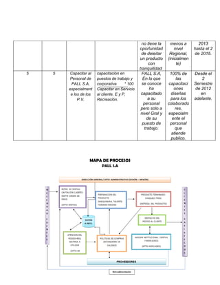 no tiene la      menos a       2013
                                                 oportunidad         nivel     hasta el 2
                                                  de deleitar     Regional,    de 2015.
                                                 un producto     (inicialmen
                                                       con            te)
                                                 tranquilidad
5   5    Capacitar al   capacitación en           PALL S.A,        100% de     Desde el
         Personal de    puestos de trabajo y       En lo que           las         2
          PALL S.A,     corporativa      * 100     se conoce      capacitaci   Semestre
        especialment    Capacitar en Servicio           ha           ones      de 2012
         e los de los   al cliente, E y P,        capacitado       diseñas        en
             P.V.       Recreación.                    a su        para los    adelante.
                                                    personal     colaborado
                                                  pero solo a         res,
                                                  nivel Gral y   especialm
                                                      de su         ente el
                                                   puesto de       personal
                                                    trabajo.          que
                                                                    atiende
                                                                   publico.




                   MAPA DE PROCESOS
                          PALL S.A




                              15
 