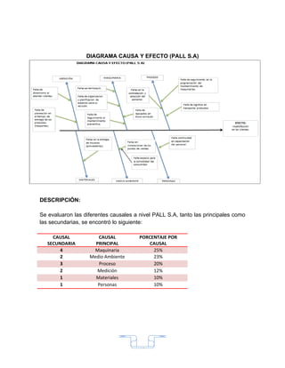 DIAGRAMA CAUSA Y EFECTO (PALL S.A)




DESCRIPCIÓN:

Se evaluaron las diferentes causales a nivel PALL S.A, tanto las principales como
las secundarias, se encontró lo siguiente:

     CAUSAL           CAUSAL           PORCENTAJE POR
   SECUNDARIA        PRINCIPAL            CAUSAL
        4           Maquinaria              25%
        2          Medio Ambiente           23%
        3             Proceso               20%
        2             Medición              12%
        1            Materiales             10%
        1             Personas              10%




                                       15
 