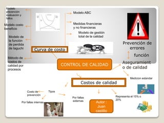 CONTROL DE CALIDAD
Aseguramient
o de calidad
Medicion estandar
función
Prevención de
errores
Costos de calidad
Representa el 15% o
20%
Tipos
Por fallas
externas
Por fallas internas
Costo de
prevención
Curva de costo
Modelo
prevención
evaluación y
fallos
Modelo costo
beneficio
Modelo de
la función
de perdida
de taguchi
Método de
costos de
calidad por
procesos
Modelo ABC
Medidas financieras
y no financieras
Modelo de gestión
total de la calidad
Autor :
Juan
castillo
 