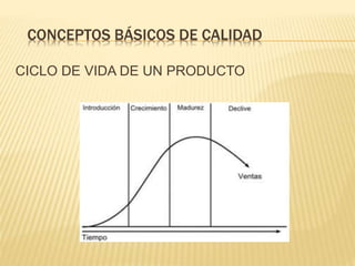 CONCEPTOS BÁSICOS DE CALIDAD 
CICLO DE VIDA DE UN PRODUCTO 
 