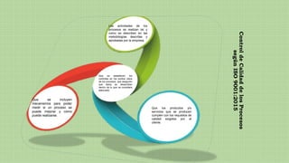 Control
de
Calidad
de
los
Procesos
según
ISO
9001:2015
Las actividades de los
procesos se realizan tal y
como se describen en las
metodologías descritas y
aprobadas por la empresa.
Que se establecen los
controles en los puntos clave
de los procesos, que aseguren
que éstos se desarrollan
dentro de lo que se considera
adecuado.
Que se incluyen
mecanismos para poder
medir si un proceso se
puede mejorar y cómo
puede realizarse.
Que los productos y/o
servicios que se producen
cumplen con los requisitos de
calidad exigidos por el
cliente.
 