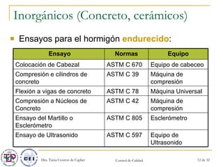 Inorgánicos (Concreto, cerámicos) Ensayos para el hormigón  endurecido : Máquina Universal  ASTM C 78 Flexión a vigas de concreto Máquina de compresión ASTM C 39 Compresión e cilindros de concreto Equipo de cabeceo ASTM C 670 Colocación de Cabezal Equipo de Ultrasonido ASTM C 597 Ensayo de Ultrasonido Esclerómetro ASTM C 805 Ensayo del Martillo o Esclerómetro Máquina de compresión ASTM C 42 Compresión a Núcleos de Concreto Equipo Normas Ensayo 