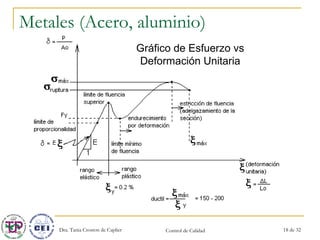 Metales (Acero, aluminio) Gráfico de Esfuerzo vs Deformación Unitaria 