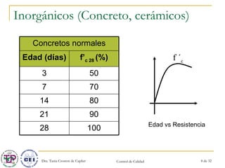 Inorgánicos (Concreto, cerámicos) Edad vs Resistencia f ´ c 90 21 f’ c 28  (%) Edad (días) Concretos normales 100 28 80 14 70 7 50 3 