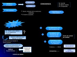 Estudiar
                                                                                                VALOR
      MODELO                                                        COINCIDENCIA                Medio medido.
      STUDENT
                                               Probar                                           El esperado.


      Chi cuadrado
                                   Desvío estándar de las mediciones.             CONTROLA LA
                                               CONTRA                               PRECISIÓN.
                                   El máximo aceptable.




             PROBLEMA
               BASICO
              CONTROL
                                                                             CALIBRADOS LOS
                                                                             INSTRUMENTOS.


                                     ?
     Patrón, para calibrar.
     Un sistema de
                                                                              CALIBRAR LAS
    medición.
                                                                               TÉCNICAS DE
                                                                              LABORATORIO.             Carta de control
               Sistema calibrado para                                                                  de calidad.
                 fabricar un patrón.
el instrumento sin olvidar al                                                  CONTROLA QUE
factor humano.                                                                 SE MANTENGA
                                                                                CALIBRADO.
    Calibrar el instrumento sin
    olvidar al factor humano.                                                                             RECALIBRAR
                                                                              Problema -------INICIO
                                       Sistema de
         DUPLA                          medición                                                             AVISA
      Equipo-hombre                    elemental.                             ESTADISTICA -------
                                                                                                           PROBLEMAS

                   FUENTES DE ERROR.
 