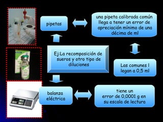 una pipeta calibrada común
pipetas                llega a tener un error de
                       apreciación mínimo de una
                              décima de ml



   Ej:La recomposición de
    sueros y otro tipo de
          diluciones                Las comunes l
                                    legan a 0,5 ml



                                   tiene un
balanza
                            error de 0,0001 g en
eléctrica
                             su escala de lectura
 