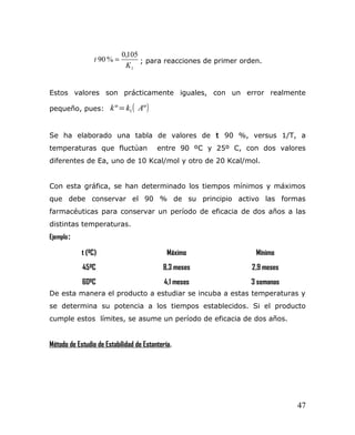 1
105,0
%90
K
t = ; para reacciones de primer orden.
Estos valores son prácticamente iguales, con un error realmente
pequeño, pues: ( )ºº 1 Akk =
Se ha elaborado una tabla de valores de t 90 %, versus 1/T, a
temperaturas que fluctúan entre 90 ºC y 25º C, con dos valores
diferentes de Ea, uno de 10 Kcal/mol y otro de 20 Kcal/mol.
Con esta gráfica, se han determinado los tiempos mínimos y máximos
que debe conservar el 90 % de su principio activo las formas
farmacéuticas para conservar un período de eficacia de dos años a las
distintas temperaturas.
Ejemplo:
t (ºC) Máximo Mínimo
45ºC 8,3 meses 2,9 meses
60ºC 4,1 meses 3 semanas
De esta manera el producto a estudiar se incuba a estas temperaturas y
se determina su potencia a los tiempos establecidos. Si el producto
cumple estos límites, se asume un período de eficacia de dos años.
Método de Estudio de Estabilidad de Estantería.
47
 