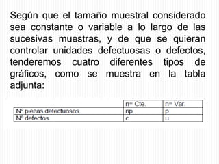 Según que el tamaño muestral considerado
sea constante o variable a lo largo de las
sucesivas muestras, y de que se quieran
controlar unidades defectuosas o defectos,
tenderemos cuatro diferentes tipos de
gráficos, como se muestra en la tabla
adjunta:
 