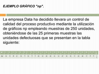 EJEMPLO GRÁFICO "np".
La empresa Data ha decidido llevara un control de
calidad del proceso productivo mediante la utilización
de gráficos np empleando muestras de 250 unidades,
obteniéndose de las 25 primeras muestras las
unidades defectuosas que se presentan en la tabla
siguiente:
N° 1 2 3 4 5 6 7 8 9 10 11 12 13 14 15 16 17 18 19 20 21 22 23 24 2
5
Def 19 16 28 21 18 19 15 19 10 23 12 20 25 31 14 27 18 16 17 23 26 17 26 30 1
1
 