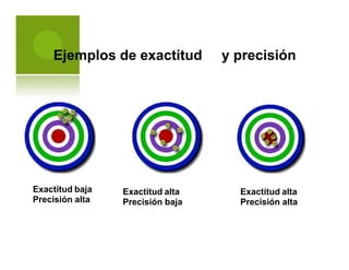 Ejemplos de exactitud y precisión
Exactitud baja
Precisión alta
Exactitud alta
Precisión baja
Exactitud alta
Precisión alta
 