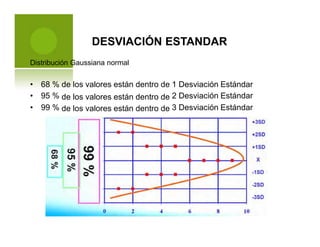 DESVIACIÓN ESTANDAR
Distribución Gaussiana normal
•
•
•
68
95
99
%
%
%
de
de
de
los
los
los
valores
valores
valores
están
están
están
dentro
dentro
dentro
de
de
de
1
2
3
Desviación
Desviación
Desviación
Estándar
Estándar
Estándar
 
