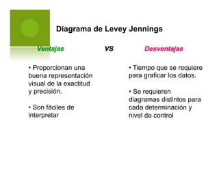 Diagrama de Levey Jennings
Ventajas VS Desventajas
• Proporcionan una
buena representación
visual de la exactitud
y precisión.
• Tiempo que se requiere
para graficar los datos.
• Se requieren
diagramas distintos para
cada determinación y
nivel de control
• Son fáciles de
interpretar
 