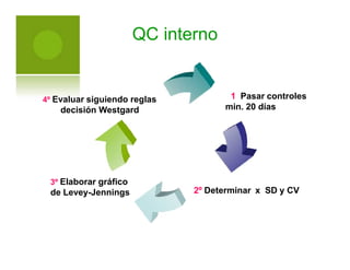 QC interno
1 Pasar controles4º Evaluar siguiendo reglas
min. 20 díasdecisión Westgard
3º Elaborar gráfico
2º Determinar x SD y CVde Levey-Jennings
 