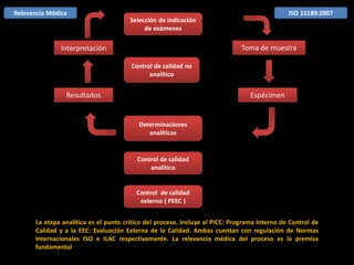 Relevancia Médica

ISO 15189:2007
Selección de indicación
de exámenes

Toma de muestra

Interpretación
Control de calidad no
analítico

Resultados

Espécimen

Determinaciones
analíticas

Control de calidad
analítico

Control de calidad
externo ( PEEC )
La etapa analítica es el punto crítico del proceso. Incluye al PICC: Programa Interno de Control de
Calidad y a la EEC: Evaluación Externa de la Calidad. Ambas cuentan con regulación de Normas
Internacionales ISO e ILAC respectivamente. La relevancia médica del proceso es la premisa
fundamental

 