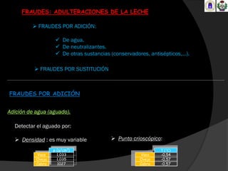 FRAUDES: ADULTERACIONES DE LA LECHE

          FRAUDES POR ADICIÓN:

                    De agua.
                    De neutralizantes.
                    De otras sustancias (conservadores, antisépticos,…).

           FRAUDES POR SUSTITUCIÓN



FRAUDES POR ADICIÓN


Adición de agua (aguado).

  Detectar el aguado por:

   Densidad : es muy variable            Punto crioscópico:
                   𝛒 (g/cm3)                                 T (°C)
           Vaca      1,033                          Vaca     -0,54
           Oveja     1,035                          Oveja    -0,57
           Cabra     1027                           Cabra    -0,57
 