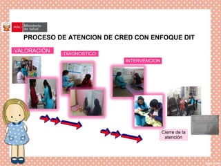 PROCESO DE ATENCION DE CRED CON ENFOQUE DIT
VALORACIÓN DIAGNOSTICO
INTERVENCION
Cierre de la
atención
 