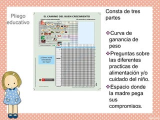 Pliego
educativo
Consta de tres
partes
Curva de
ganancia de
peso
Preguntas sobre
las diferentes
practicas de
alimentación y/o
cuidado del niño.
Espacio donde
la madre pega
sus
compromisos.
 
