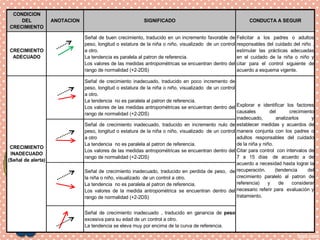 CONDICION
DEL
CRECIMIENTO
ANOTACION SIGNIFICADO CONDUCTA A SEGUIR
CRECIMIENTO
ADECUADO
Señal de buen crecimiento, traducido en un incremento favorable de
peso, longitud o estatura de la niña o niño, visualizado de un control
a otro.
La tendencia es paralela al patron de referencia.
Los valores de las medidas antropométricas se encuentran dentro del
rango de normalidad (+2-2DS)
Felicitar a los padres o adultos
responsables del cuidado del niño ,
estimular las prácticas adecuadas
en el cuidado de la niña o niño y
citar para el control siguiente de
acuerdo a esquema vigente.
Señal de crecimiento inadecuado, traducido en poco incremento de
peso, longitud o estatura de la niña o niño, visualizado de un control
a otro.
La tendencia no es paralela al patron de referencia.
Los valores de las medidas antropométricas se encuentran dentro del
rango de normalidad (+2-2DS)
Señal de crecimiento inadecuado, traducido en incremento nulo de
peso, longitud o estatura de la niña o niño, visualizado de un control
a otro
La tendencia no es paralela al patron de referencia.
Los valores de las medidas antropométricas se encuentran dentro del
rango de normalidad (+2-2DS)
Señal de crecimiento inadecuado, traducido en perdida de peso, de
la niña o niño, visualizado de un control a otro.
La tendencia no es paralela al patron de referencia.
Los valores de la medida antropométrica se encuentran dentro del
rango de normalidad (+2-2DS)
Señal de crecimiento inadecuado , traducido en ganancia de peso
excesiva para su edad de un control a otro.
La tendencia se eleva muy por encima de la curva de referencia.
CRECIMIENTO
INADECUADO
(Señal de alerta)
Explorar e identificar los factores
causales del crecimiento
inadecuado, analizarlos y
establecer medidas y acuerdos de
manera conjunta con los padres o
adultos responsables del cuidado
de la niña y niño.
Citar para control con intervalos de
7 a 15 días de acuerdo a de
acuerdo a necesidad hasta lograr la
recuperación. (tendencia del
crecimiento paralelo al patron de
referencia) y de considerar
necesario referir para evaluación y
tratamiento.
 